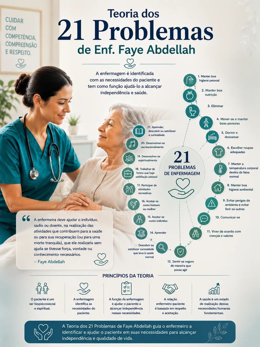 Teoria dos 21 Problemas de Enfermagem de Faye Abdellah