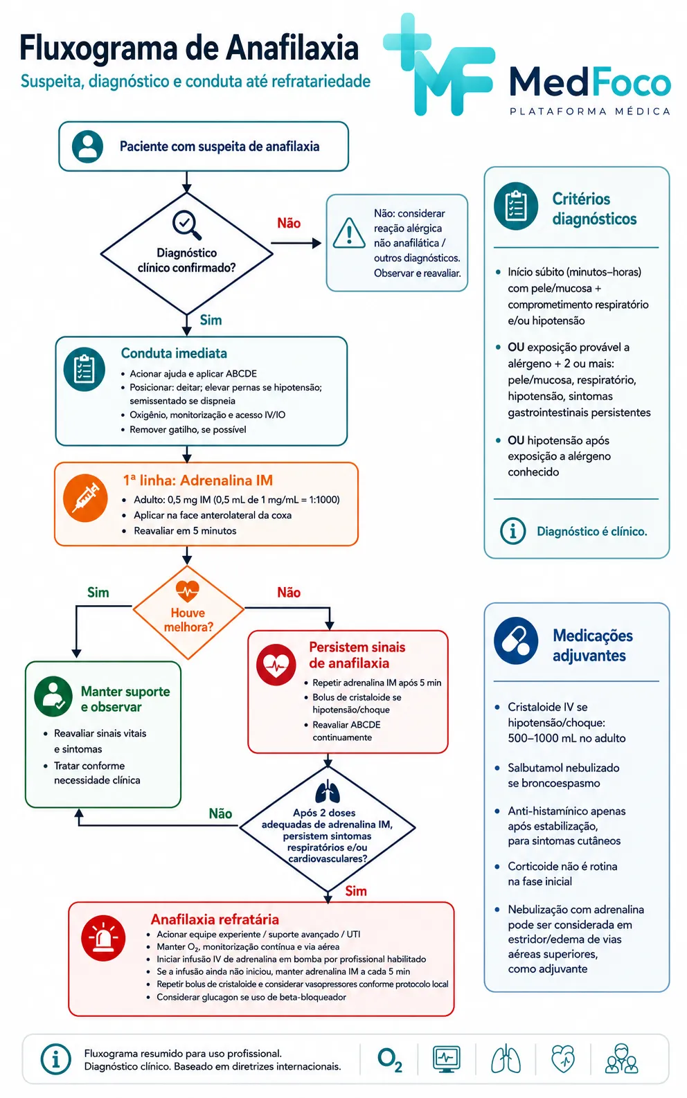 Fluxograma de manejo da anafilaxia